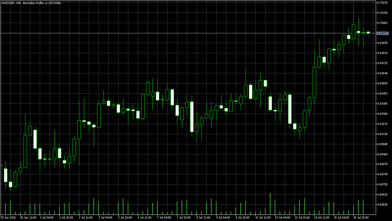 FxPro MetaTrader 5 Raw+ — AUD/USD H4,拍摄于 2026-07-16